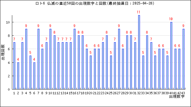 ロト6の仏滅の当選数字の出現回数