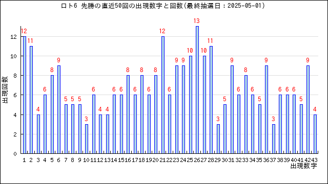 ロト6の先勝の当選数字の出現回数