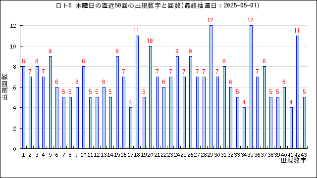 ロト6の木曜日の当選数字の出現回数