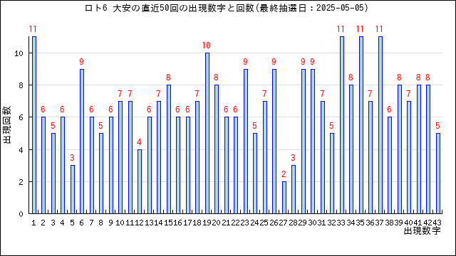 ロト6の大安の当選数字の出現回数