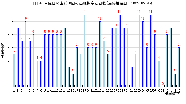 ロト6の月曜日の当選数字の出現回数