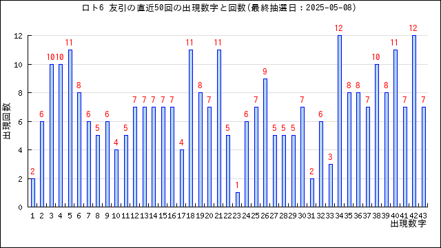 ロト6の友引の当選数字の出現回数