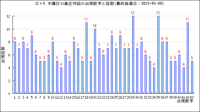 ロト6の木曜日の当選数字の出現回数