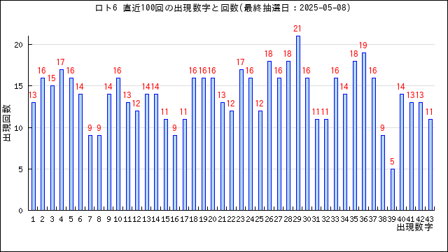 ロト6の当選数字の出現回数