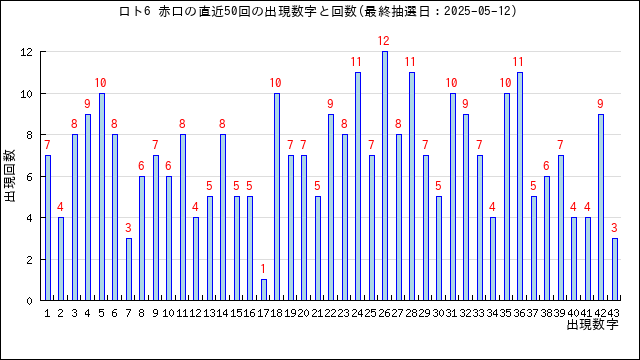 ロト6の赤口の当選数字の出現回数