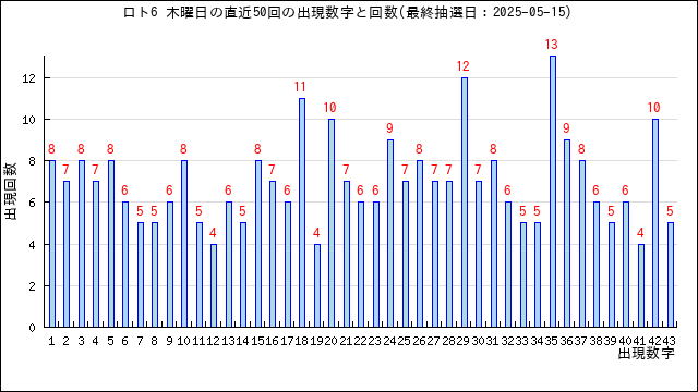 ロト6の木曜日の当選数字の出現回数