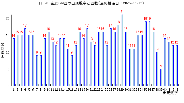 ロト6の当選数字の出現回数