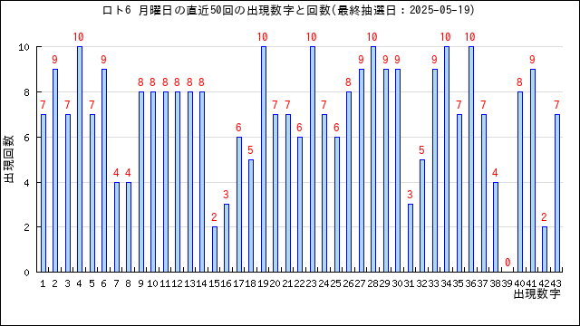 ロト6の月曜日の当選数字の出現回数