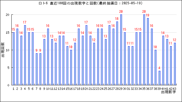 ロト6の当選数字の出現回数
