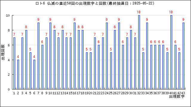 ロト6の仏滅の当選数字の出現回数