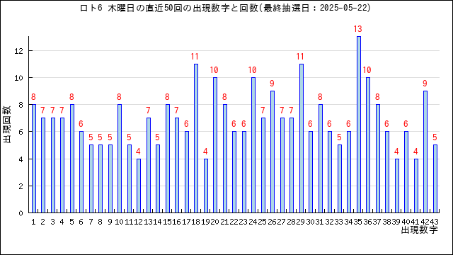 ロト6の木曜日の当選数字の出現回数