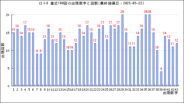 ロト6の当選数字の出現回数