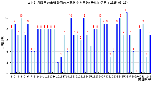 ロト6の月曜日の当選数字の出現回数
