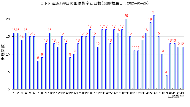 ロト6の当選数字の出現回数