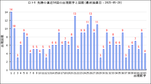ロト6の先勝の当選数字の出現回数