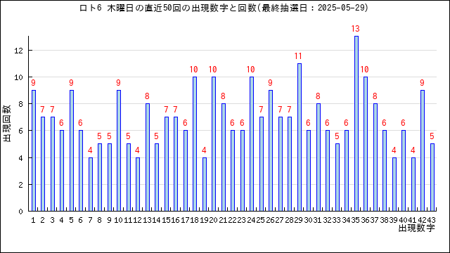 ロト6の木曜日の当選数字の出現回数