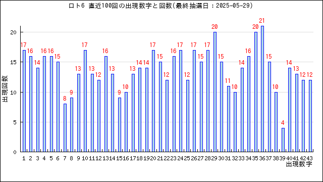 ロト6の当選数字の出現回数