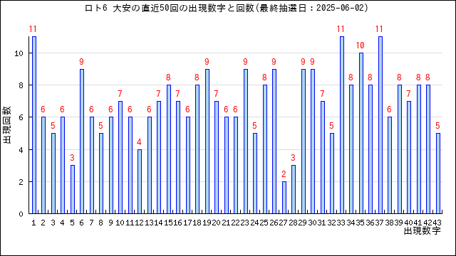ロト6の大安の当選数字の出現回数