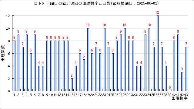 ロト6の月曜日の当選数字の出現回数