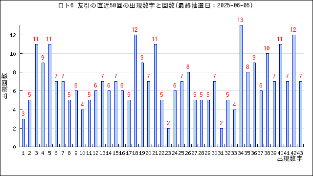 ロト6の友引の当選数字の出現回数