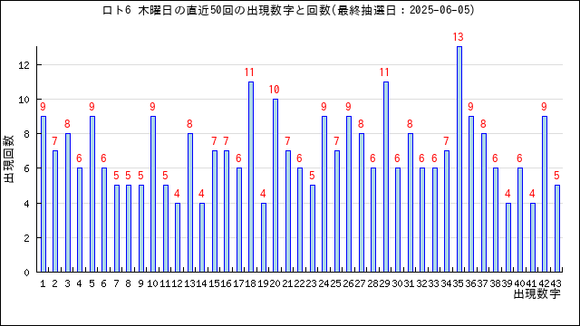 ロト6の木曜日の当選数字の出現回数