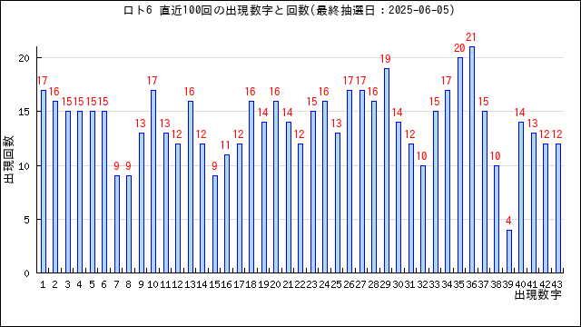ロト6の当選数字の出現回数