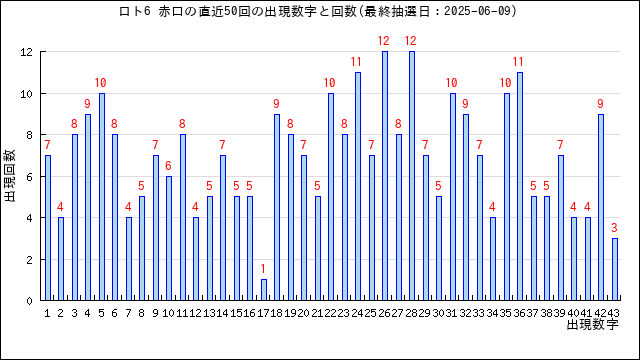 ロト6の赤口の当選数字の出現回数