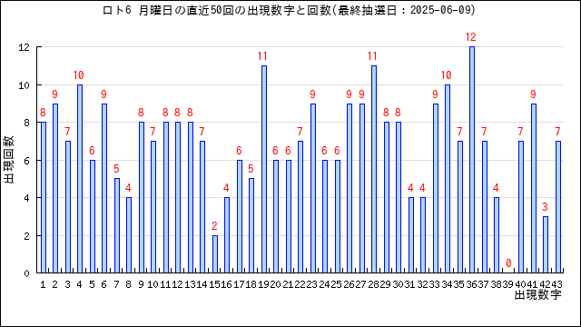 ロト6の月曜日の当選数字の出現回数