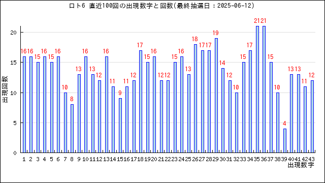 ロト6の当選数字の出現回数