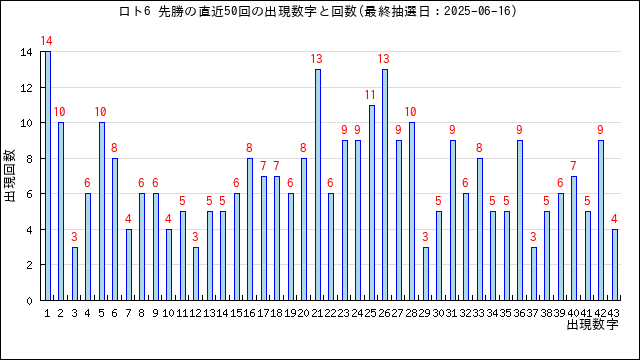 ロト6の先勝の当選数字の出現回数