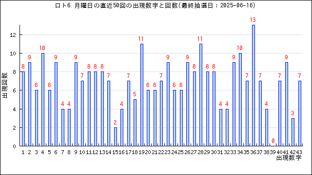 ロト6の月曜日の当選数字の出現回数