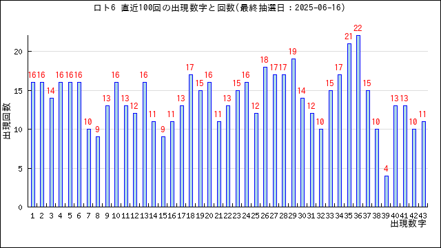 ロト6の当選数字の出現回数