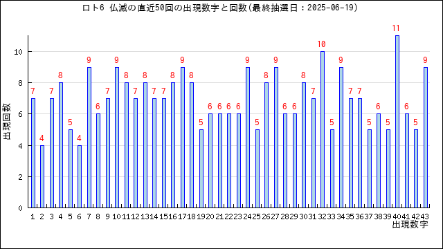 ロト6の仏滅の当選数字の出現回数