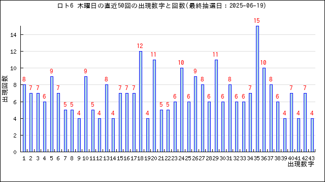 ロト6の木曜日の当選数字の出現回数