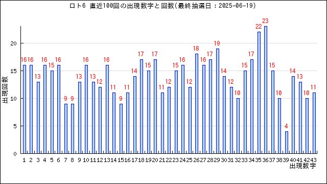 ロト6の当選数字の出現回数