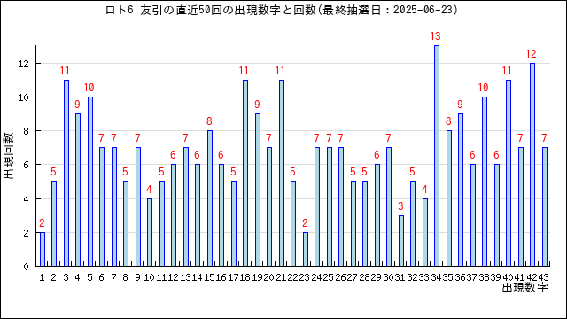 ロト6の友引の当選数字の出現回数