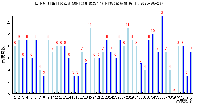 ロト6の月曜日の当選数字の出現回数