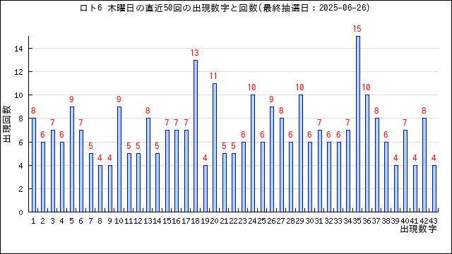 ロト6の木曜日の当選数字の出現回数