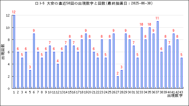 ロト6の大安の当選数字の出現回数