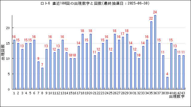 ロト6の当選数字の出現回数