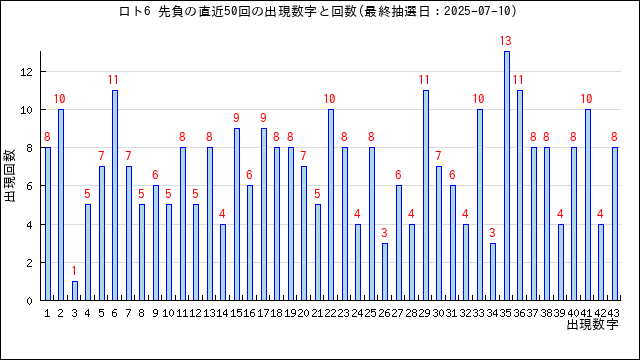 ロト6の先負の当選数字の出現回数