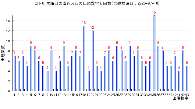 ロト6の木曜日の当選数字の出現回数