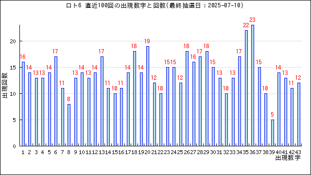 ロト6の当選数字の出現回数