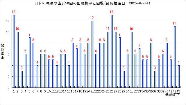 ロト6の先勝の当選数字の出現回数