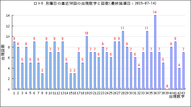ロト6の月曜日の当選数字の出現回数