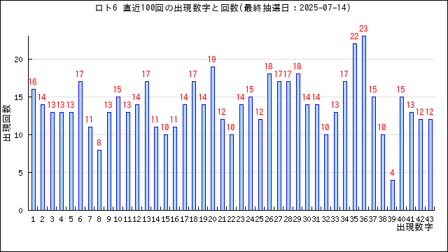 ロト6の当選数字の出現回数