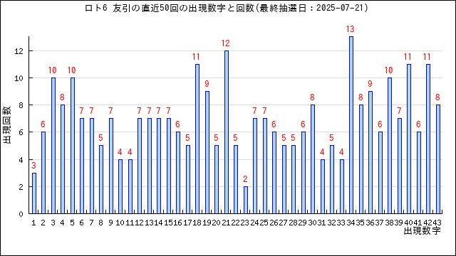 ロト6の友引の当選数字の出現回数