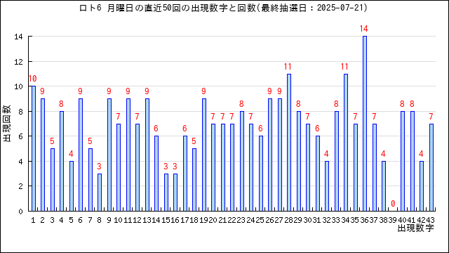 ロト6の月曜日の当選数字の出現回数