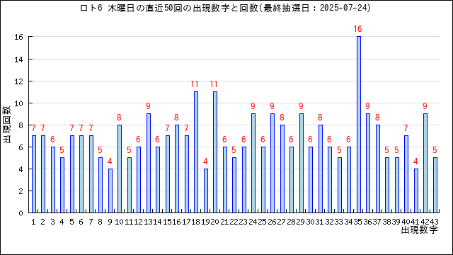 ロト6の木曜日の当選数字の出現回数