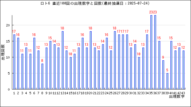 ロト6の当選数字の出現回数